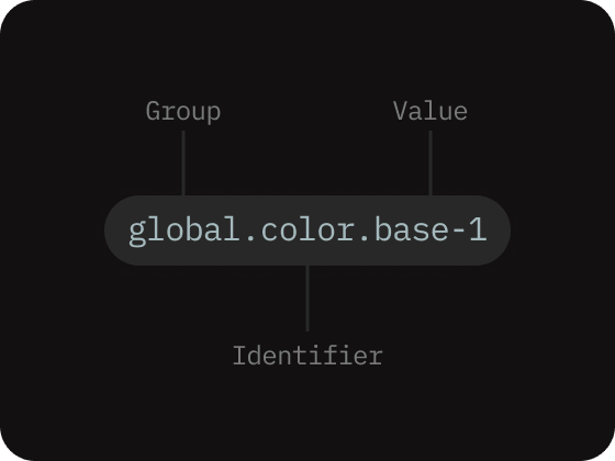 Token name anatomy for global.color.base.1: three levels labeled Group (global), Identifier (color), and Value (base.1).