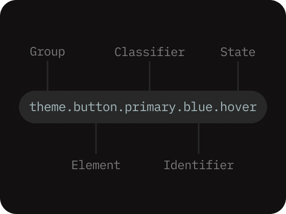 GTC taxonomy: theme.button.primary.blue.hover broken into five levels — Group, Element, Classifier, Identifier, and State.