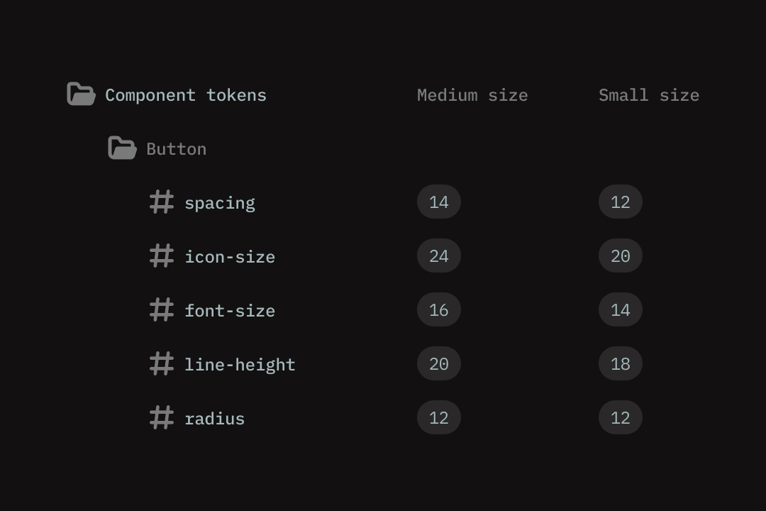 Button component tokens: spacing, icon-size, font-size, line-height, and radius across Medium and Small size modes.