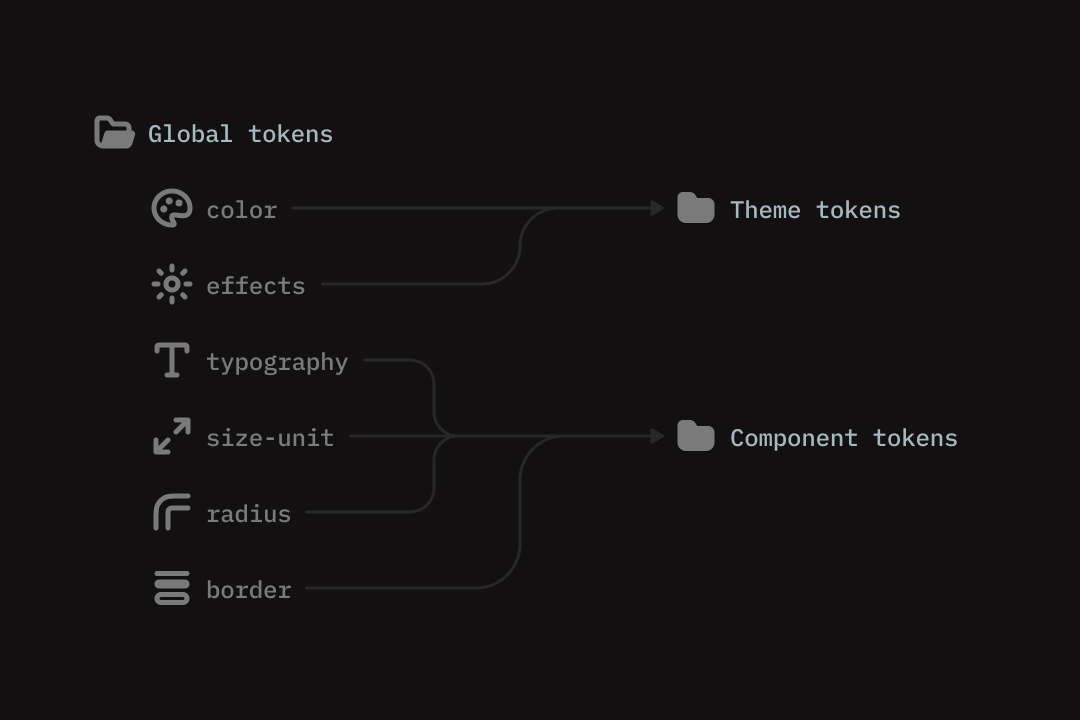 Global token subgroups (color, effects, typography, size-unit, radius, border) feeding into Theme and Component token groups.
