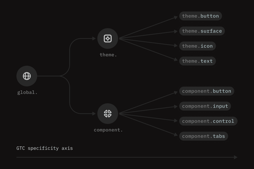GTC model: global branches into theme.button/surface/icon/text and component.button/input/control/tabs on a specificity axis.