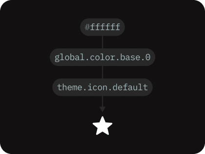 Token alias chain: raw #ffffff in global.color.base.0, aliased by theme.icon.default to style a UI icon element.