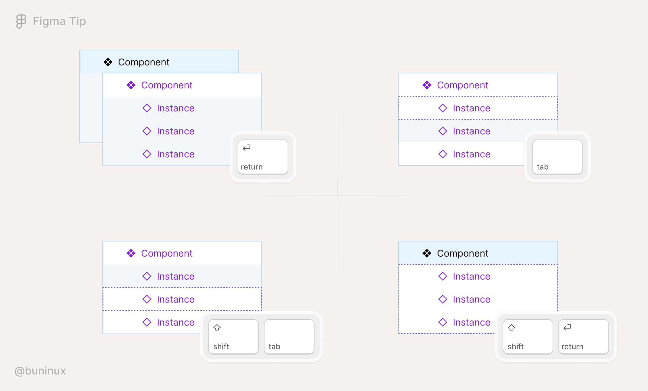 Shortcuts for navigating component in Figma